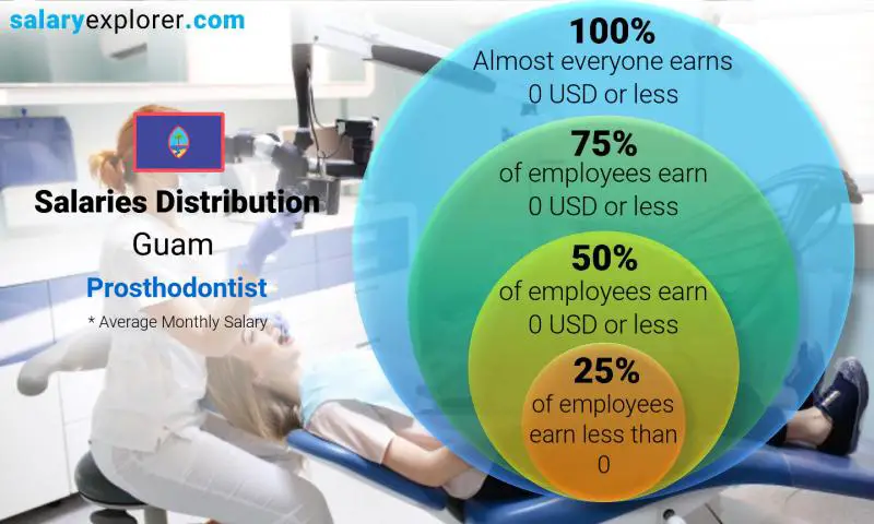 Median and salary distribution Guam Prosthodontist monthly