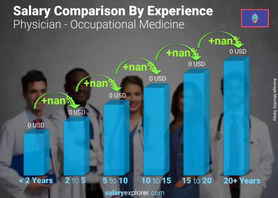 Salary comparison by years of experience monthly Guam Physician - Occupational Medicine