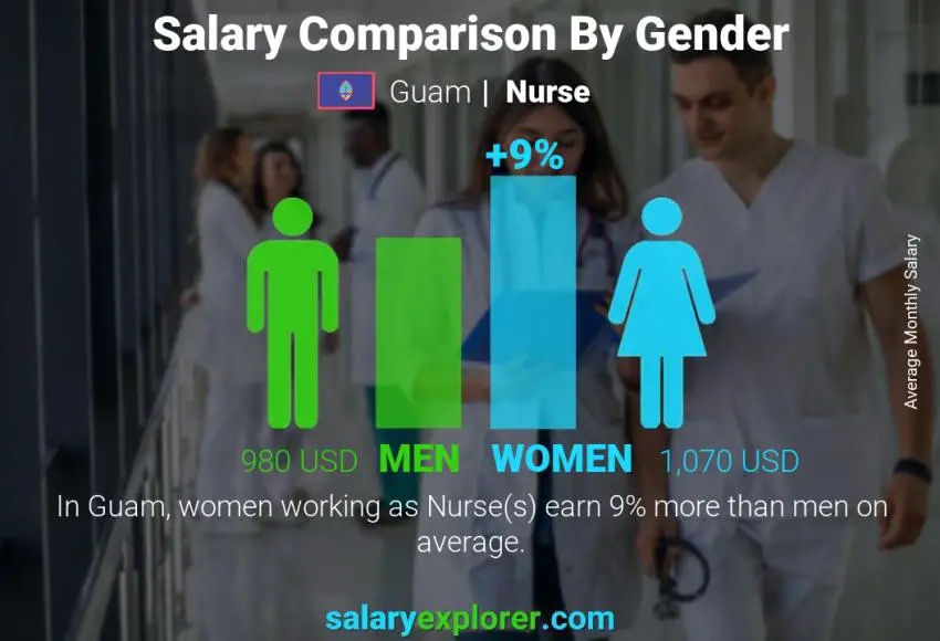 Salary comparison by gender Guam Nurse monthly