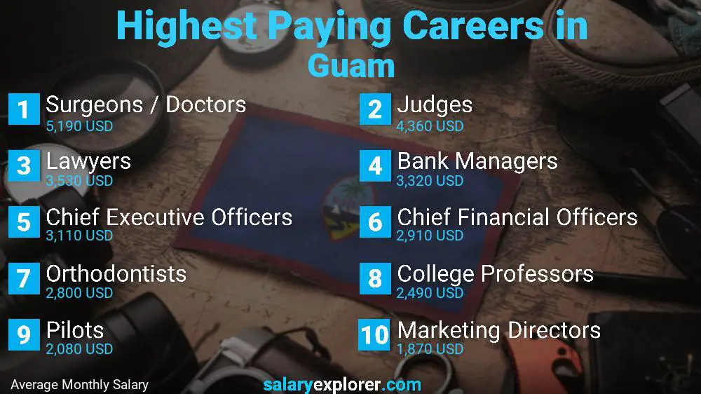 Highest Paying Jobs Guam