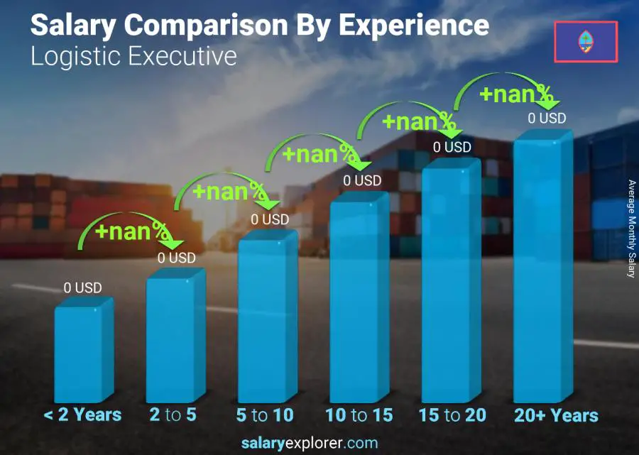 Salary comparison by years of experience monthly Guam Logistic Executive