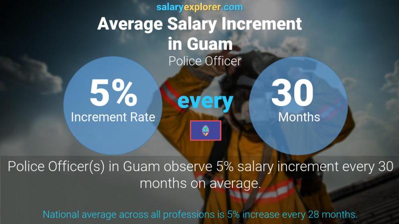 Annual Salary Increment Rate Guam Police Officer