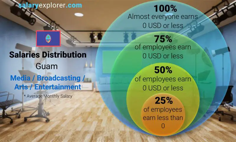 Median and salary distribution Guam Media / Broadcasting / Arts / Entertainment monthly