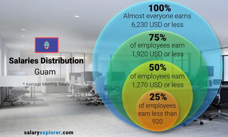 Median and salary distribution Guam monthly