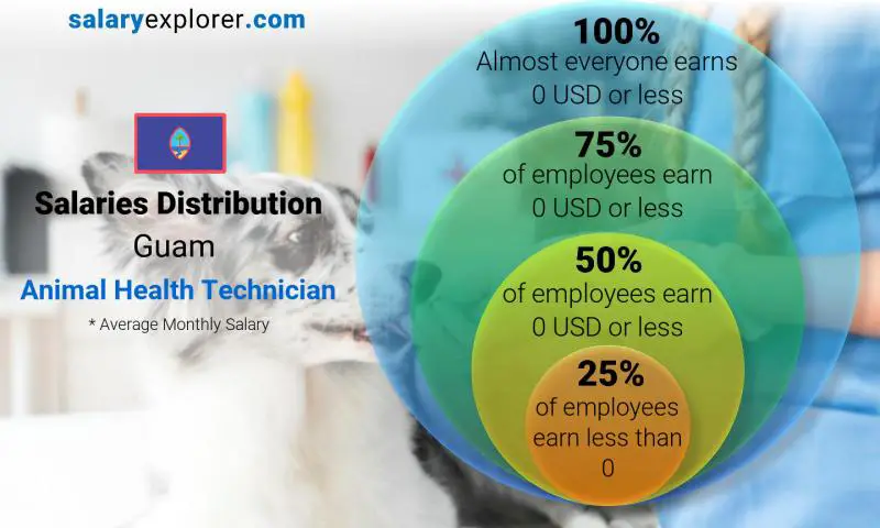 Median and salary distribution Guam Animal Health Technician monthly