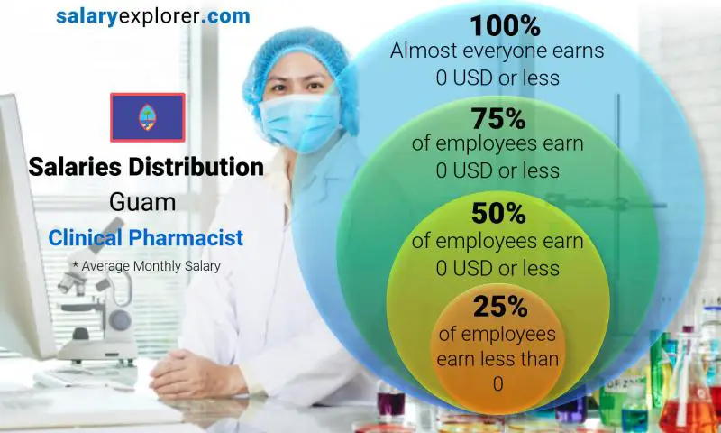 Median and salary distribution Guam Clinical Pharmacist monthly