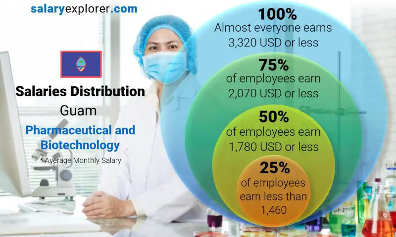 Median and salary distribution Guam Pharmaceutical and Biotechnology monthly