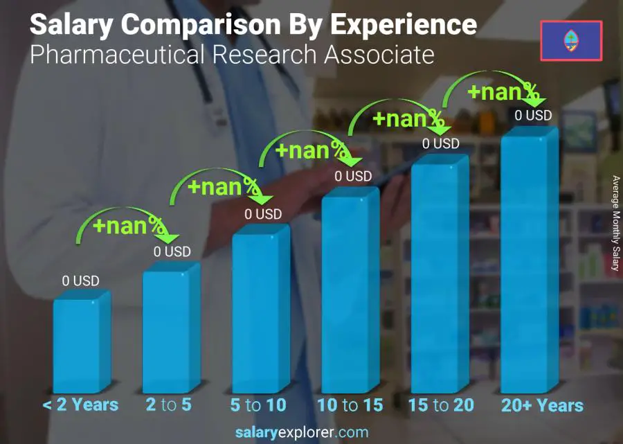 Salary comparison by years of experience monthly Guam Pharmaceutical Research Associate