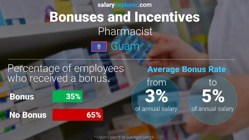 Annual Salary Bonus Rate Guam Pharmacist