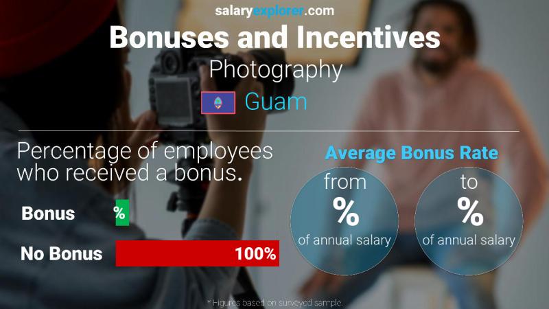 Annual Salary Bonus Rate Guam Photography