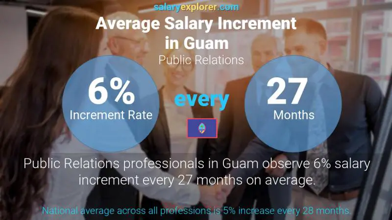 Annual Salary Increment Rate Guam Public Relations