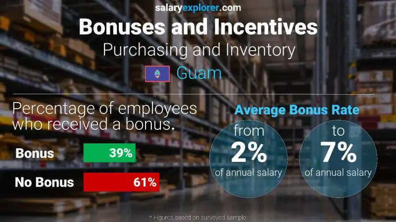 Annual Salary Bonus Rate Guam Purchasing and Inventory