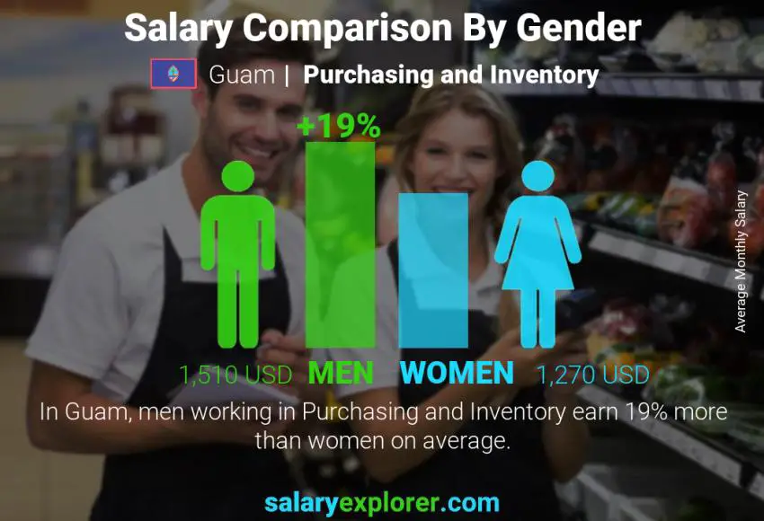 Salary comparison by gender Guam Purchasing and Inventory monthly