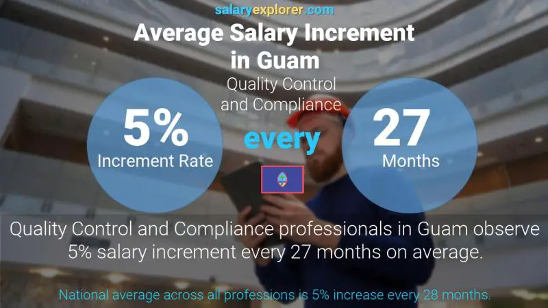 Annual Salary Increment Rate Guam Quality Control and Compliance