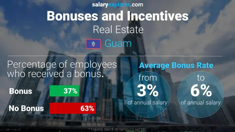 Annual Salary Bonus Rate Guam Real Estate