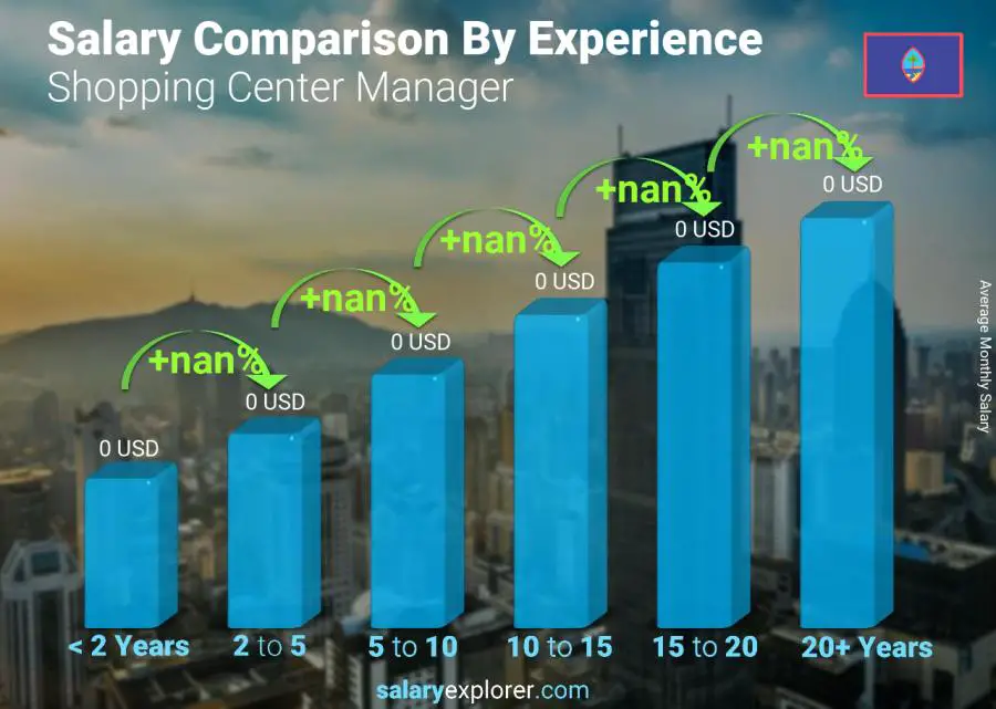 Salary comparison by years of experience monthly Guam Shopping Center Manager