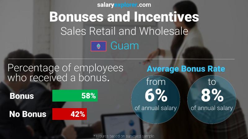 Annual Salary Bonus Rate Guam Sales Retail and Wholesale