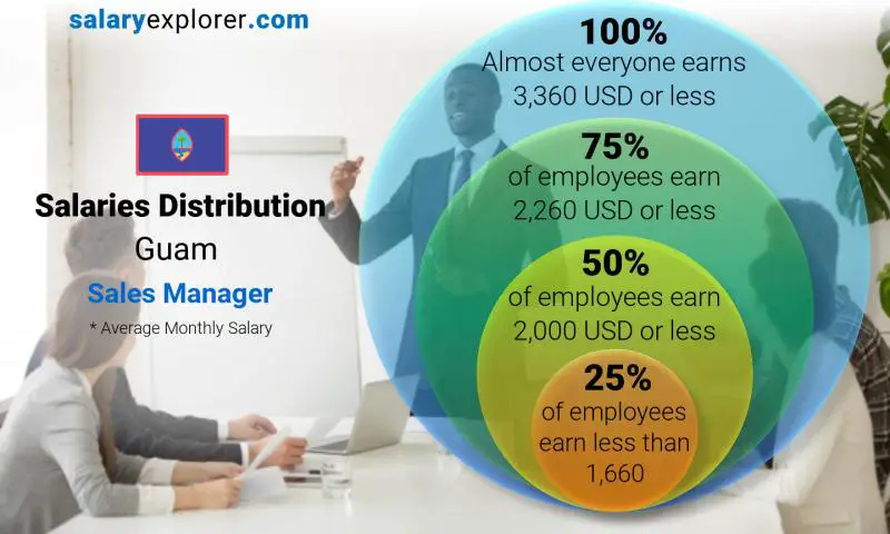 Median and salary distribution Guam Sales Manager monthly