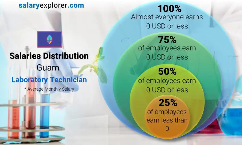 Median and salary distribution Guam Laboratory Technician monthly