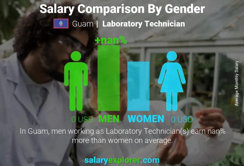 Salary comparison by gender Guam Laboratory Technician monthly