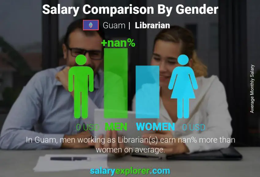 Salary comparison by gender Guam Librarian monthly