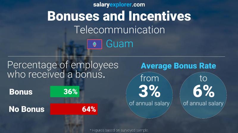 Annual Salary Bonus Rate Guam Telecommunication