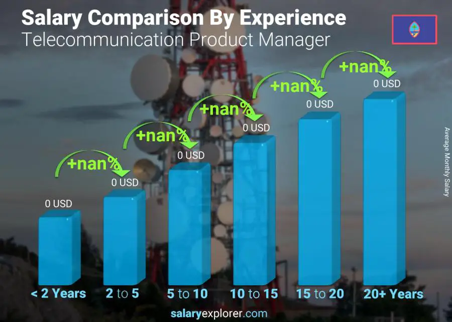 Salary comparison by years of experience monthly Guam Telecommunication Product Manager