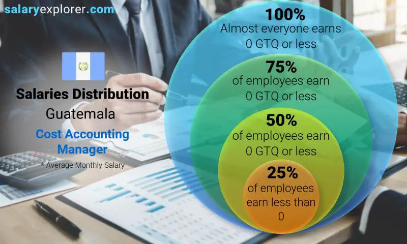 Median and salary distribution Guatemala Cost Accounting Manager monthly