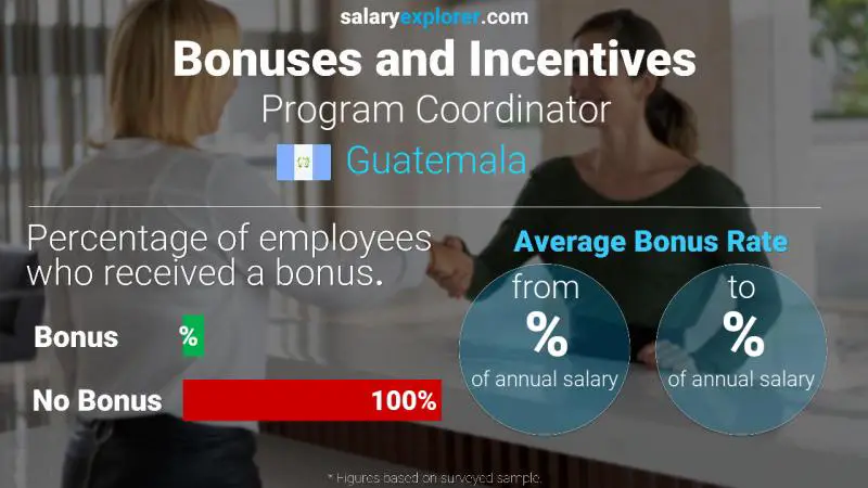 Annual Salary Bonus Rate Guatemala Program Coordinator