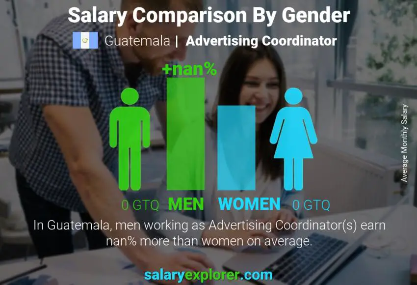 Salary comparison by gender Guatemala Advertising Coordinator monthly