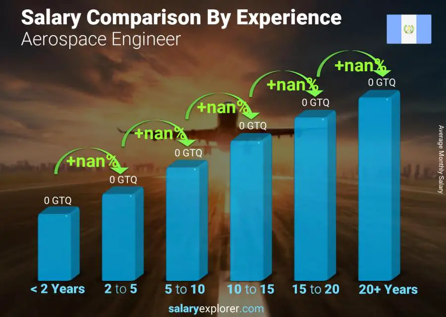 Salary comparison by years of experience monthly Guatemala Aerospace Engineer