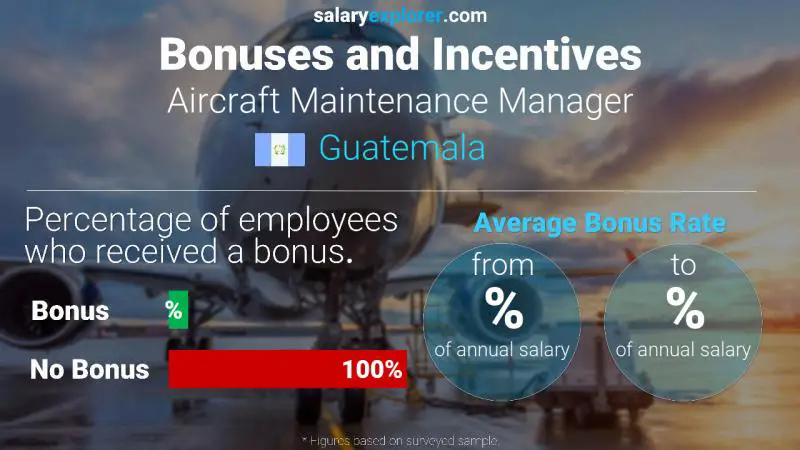 Annual Salary Bonus Rate Guatemala Aircraft Maintenance Manager