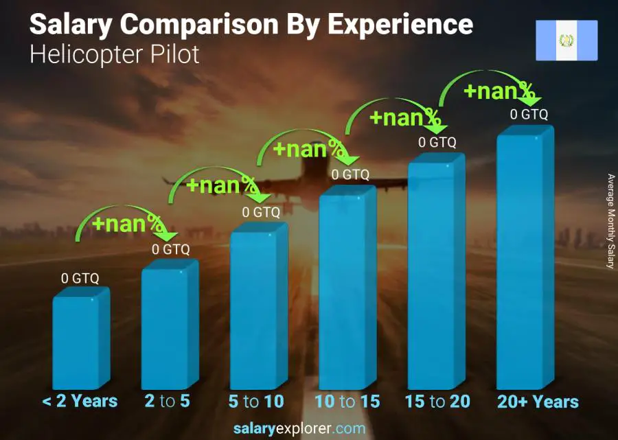 Salary comparison by years of experience monthly Guatemala Helicopter Pilot