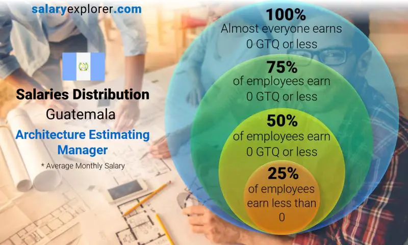 Median and salary distribution Guatemala Architecture Estimating Manager monthly