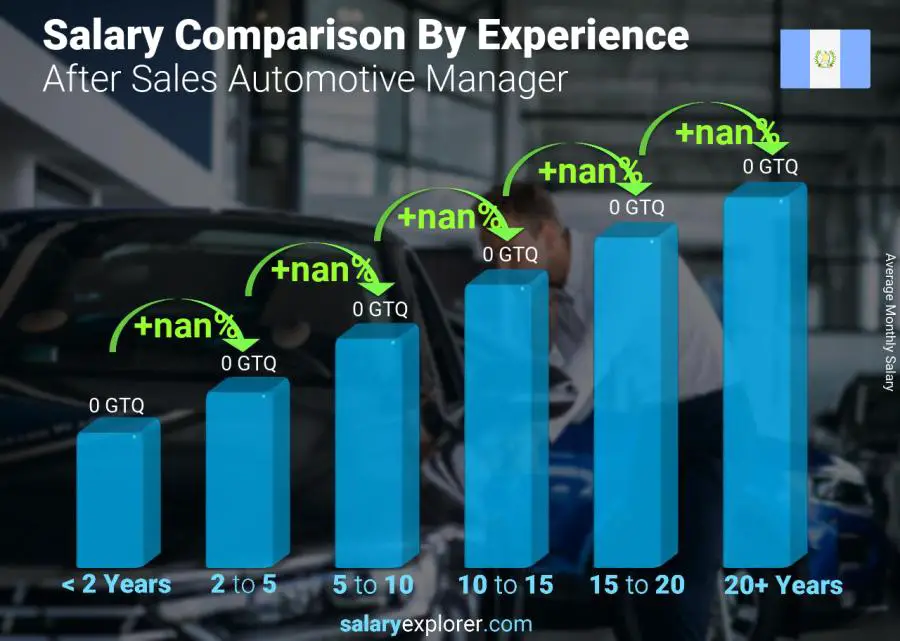 Salary comparison by years of experience monthly Guatemala After Sales Automotive Manager