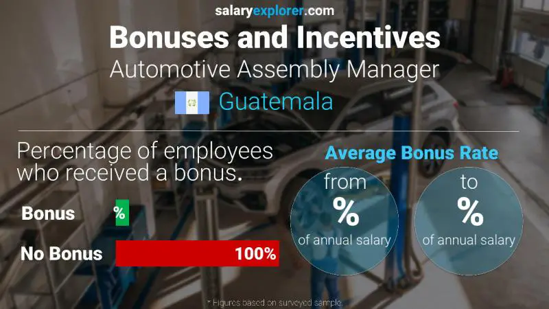 Annual Salary Bonus Rate Guatemala Automotive Assembly Manager