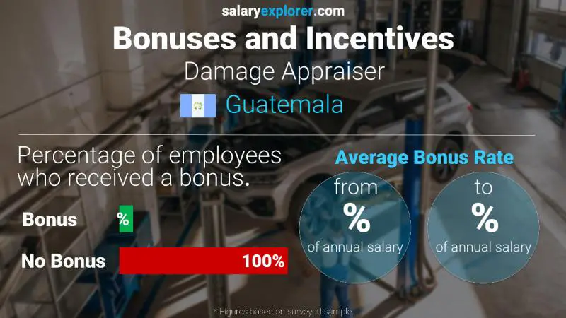 Annual Salary Bonus Rate Guatemala Damage Appraiser