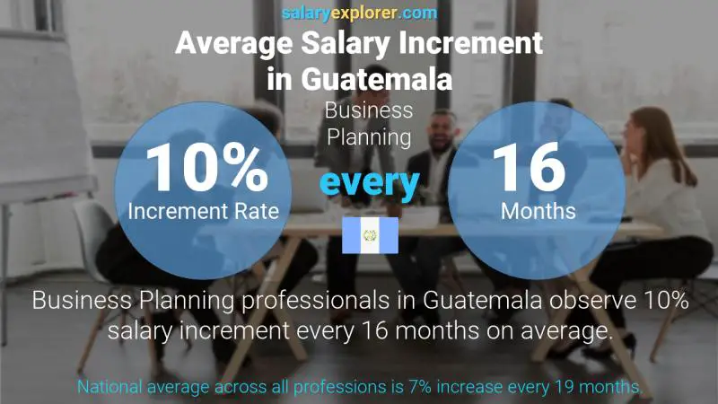 Annual Salary Increment Rate Guatemala Business Planning