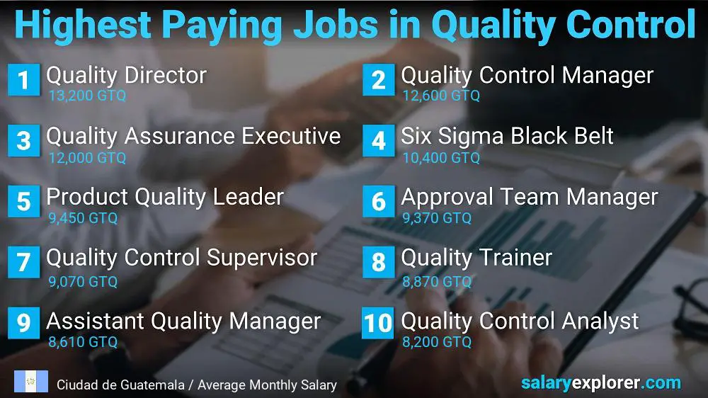 Highest Paying Jobs in Quality Control - Ciudad de Guatemala
