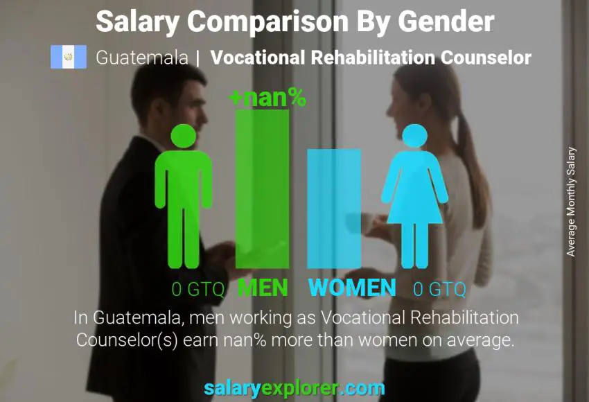 Salary comparison by gender Guatemala Vocational Rehabilitation Counselor monthly