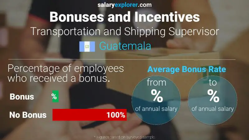 Annual Salary Bonus Rate Guatemala Transportation and Shipping Supervisor