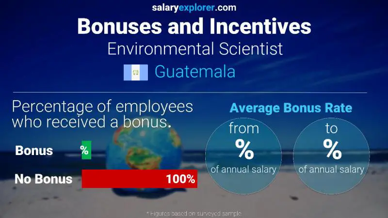 Annual Salary Bonus Rate Guatemala Environmental Scientist