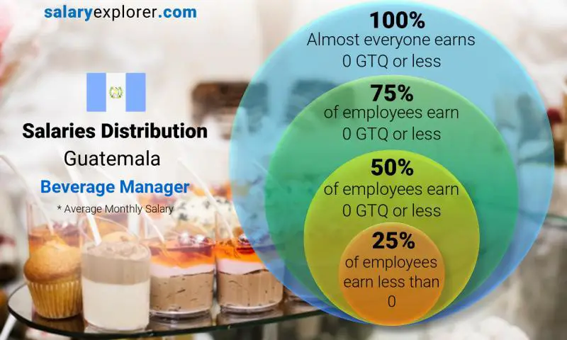 Median and salary distribution Guatemala Beverage Manager monthly