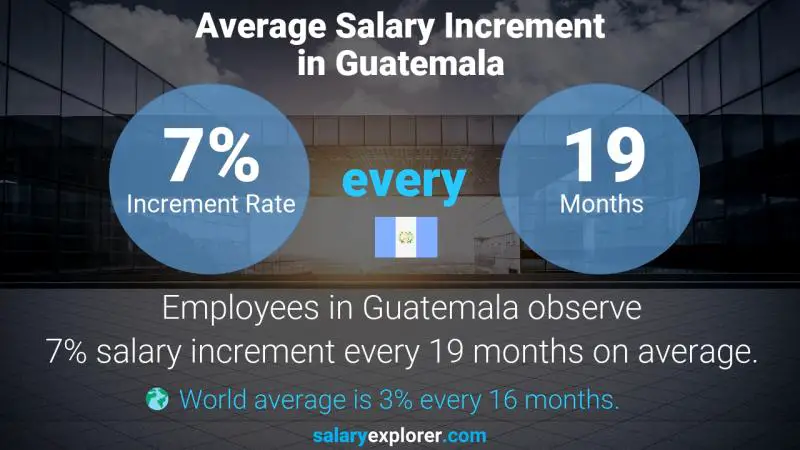 Annual Salary Increment Rate Guatemala Chef