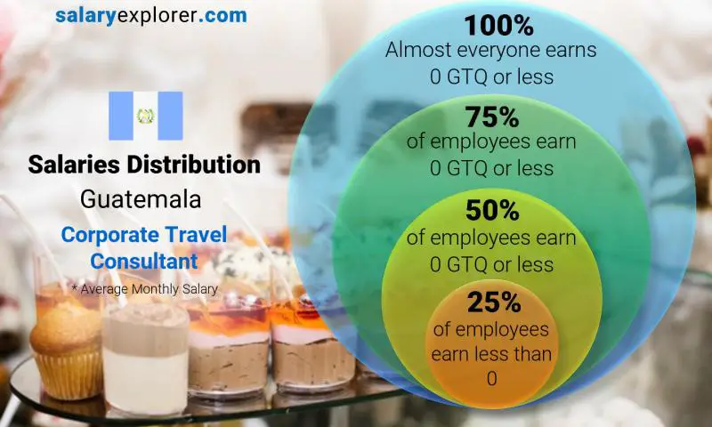 Median and salary distribution Guatemala Corporate Travel Consultant monthly