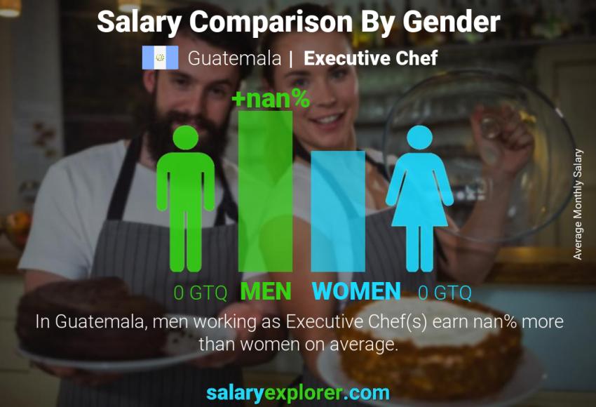 Salary comparison by gender Guatemala Executive Chef monthly