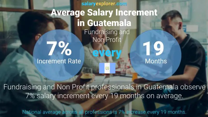 Annual Salary Increment Rate Guatemala Fundraising and Non Profit