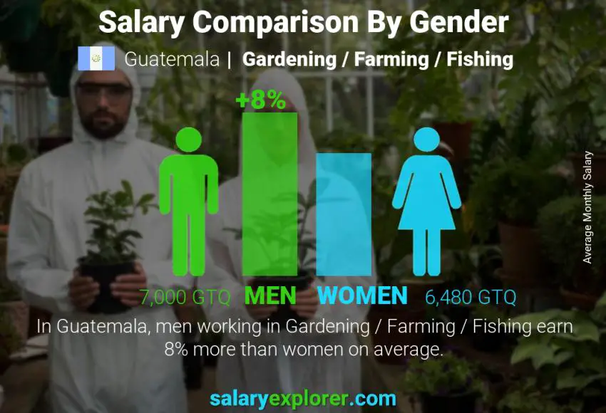 Salary comparison by gender Guatemala Gardening / Farming / Fishing monthly