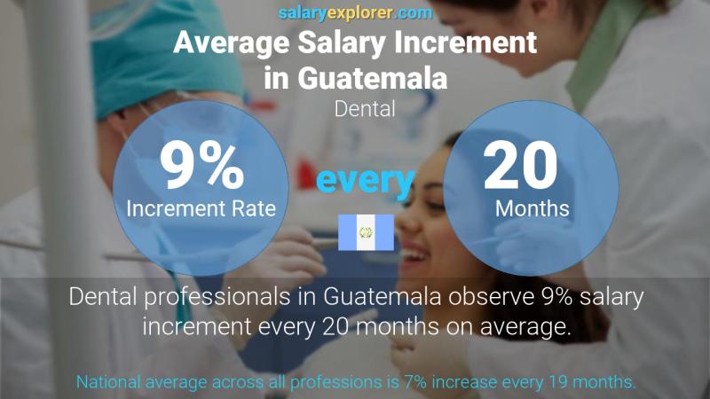 Annual Salary Increment Rate Guatemala Dental