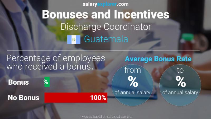 Annual Salary Bonus Rate Guatemala Discharge Coordinator